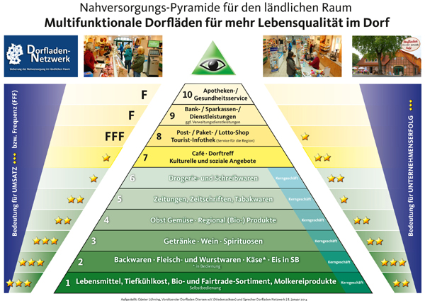 Nahversorgungs-Pyramide_CDorfladen-Netzwerk