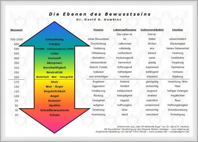 David hawkins map of consciousness test - nende