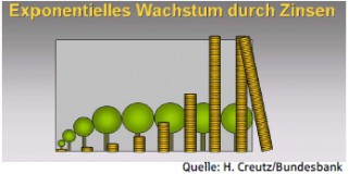 der-zinseszinseffekt